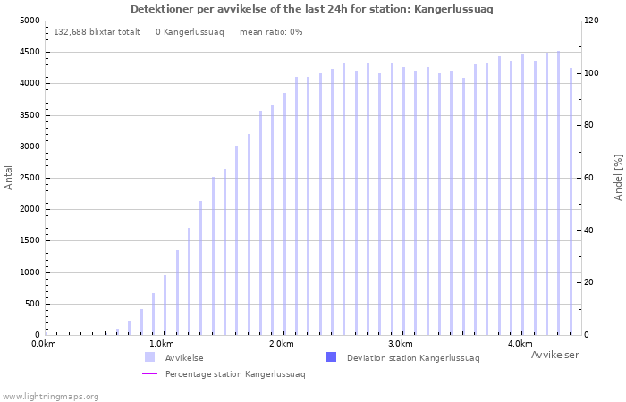 Grafer: Detektioner per avvikelse