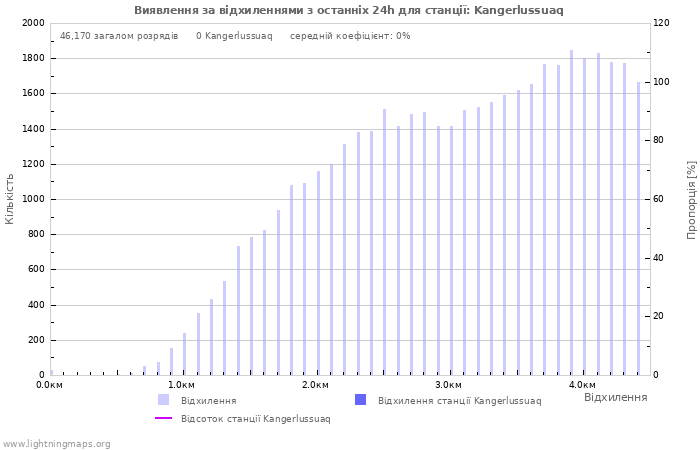 Графіки: Виявлення за відхиленнями