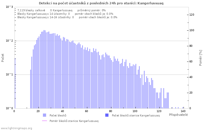 Grafy: Detekcí na počet účastníků
