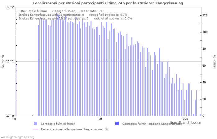 Grafico: Localizzazoni per stazioni partecipanti