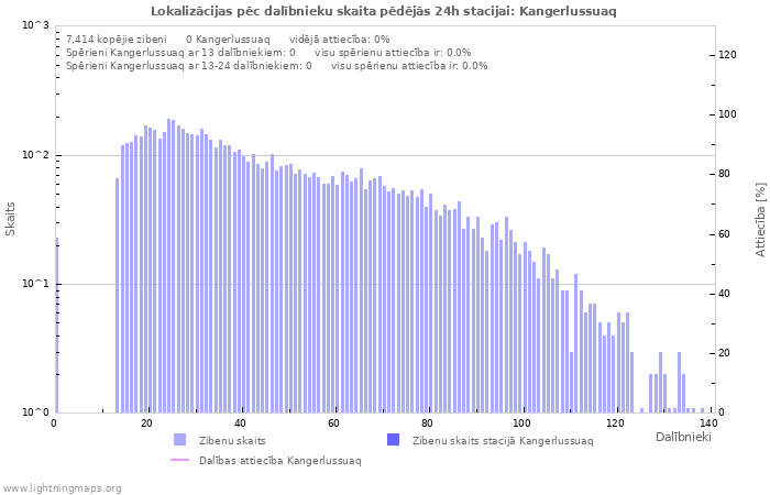 Grafiki: Lokalizācijas pēc dalībnieku skaita