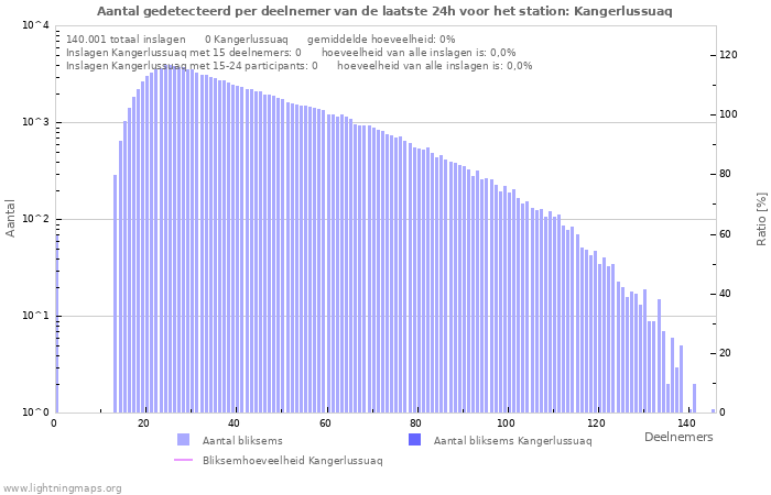 Grafieken: Aantal gedetecteerd per deelnemer