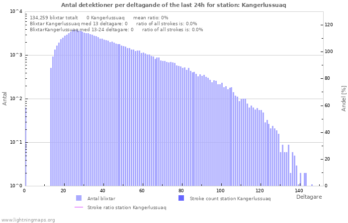Grafer: Antal detektioner per deltagande