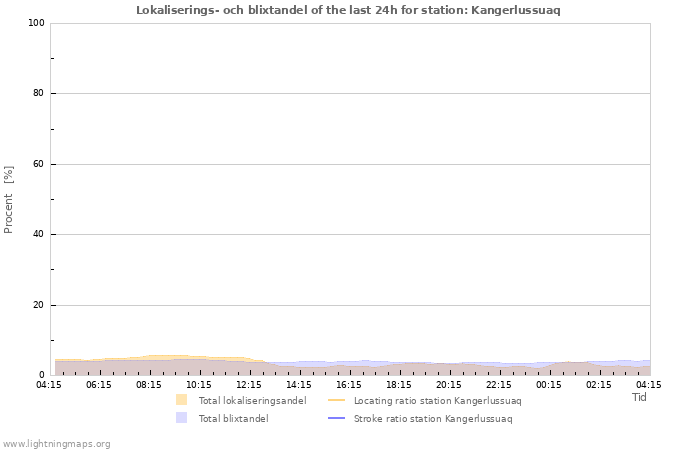 Grafer: Lokaliserings- och blixtandel