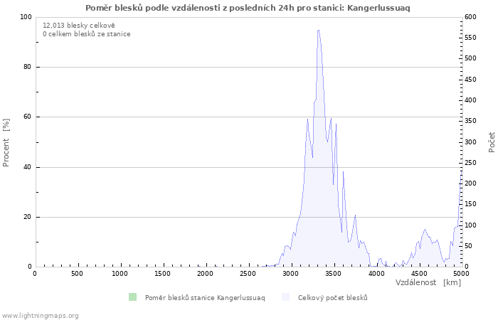 Grafy: Poměr blesků podle vzdálenosti