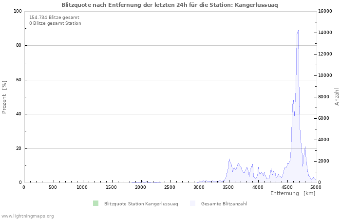 Diagramme: Blitzquote nach Entfernung