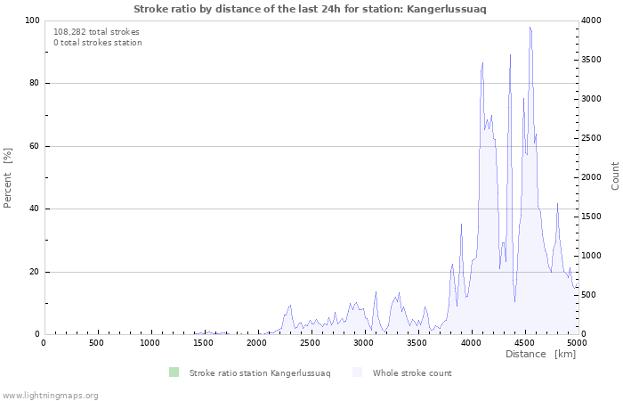 Graphs: Stroke ratio by distance