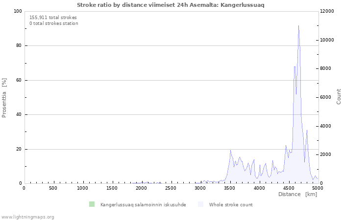 Graafit: Stroke ratio by distance