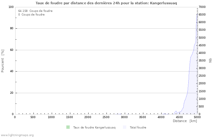 Graphes: Taux de foudre par distance