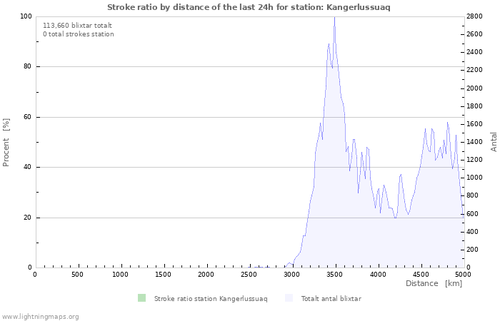Grafer: Stroke ratio by distance