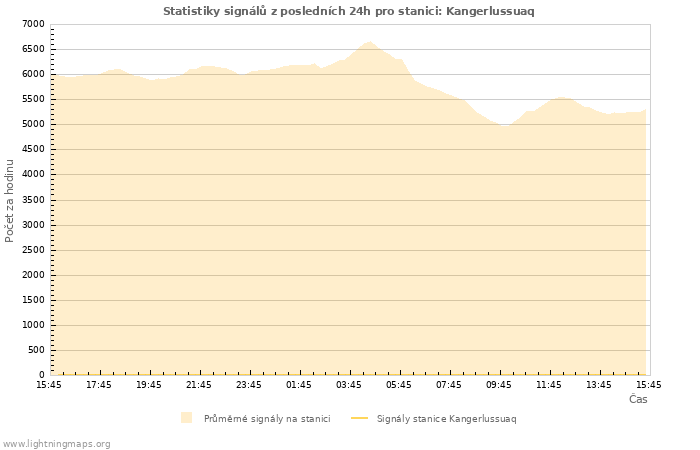 Grafy: Statistiky signálů