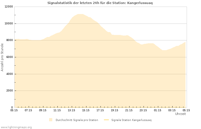 Diagramme: Signalstatistik