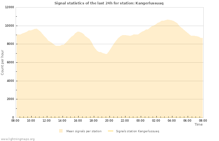 Graphs: Signal statistics