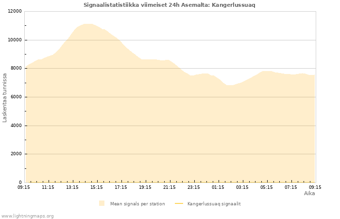 Graafit: Signaalistatistiikka