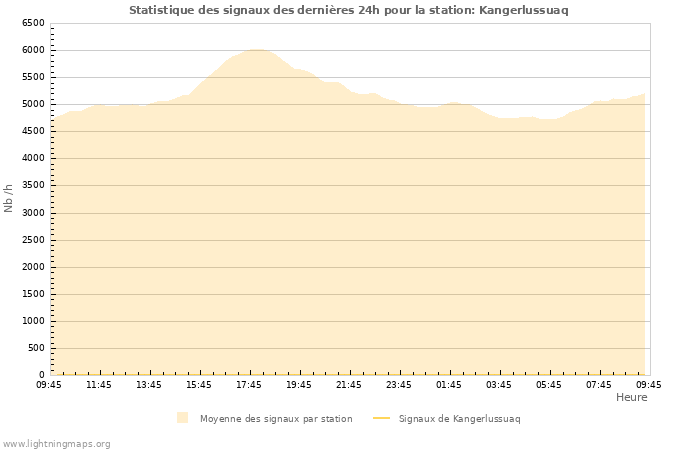 Graphes: Statistique des signaux