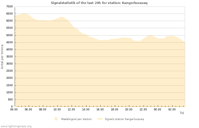 Grafer: Signalstatistik
