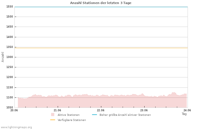 Diagramme: Anzahl Stationen