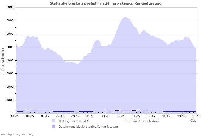 Grafy: Statistiky blesků