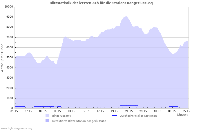 Diagramme: Blitzstatistik