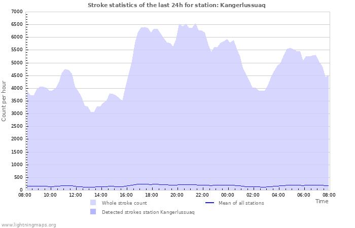 Graphs: Stroke statistics
