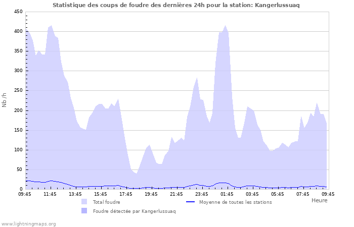 Graphes: Statistique des coups de foudre