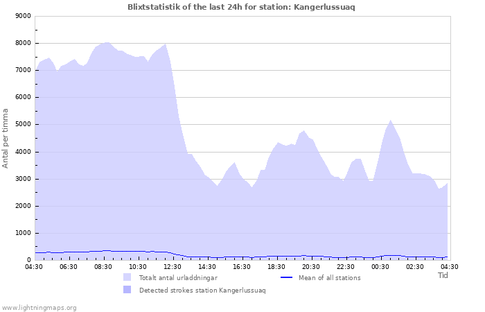 Grafer: Blixtstatistik