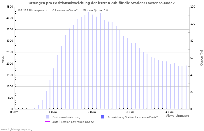 Diagramme: Ortungen pro Positionsabweichung