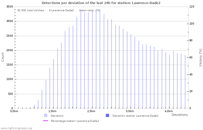 Grafikonok: Detections per deviation