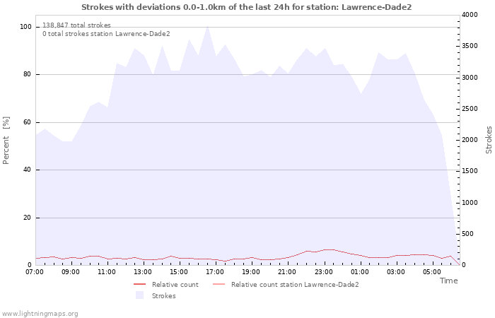 Graphs