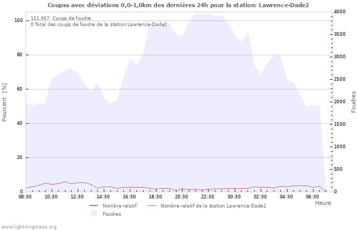 Graphes