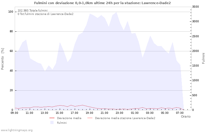 Grafico