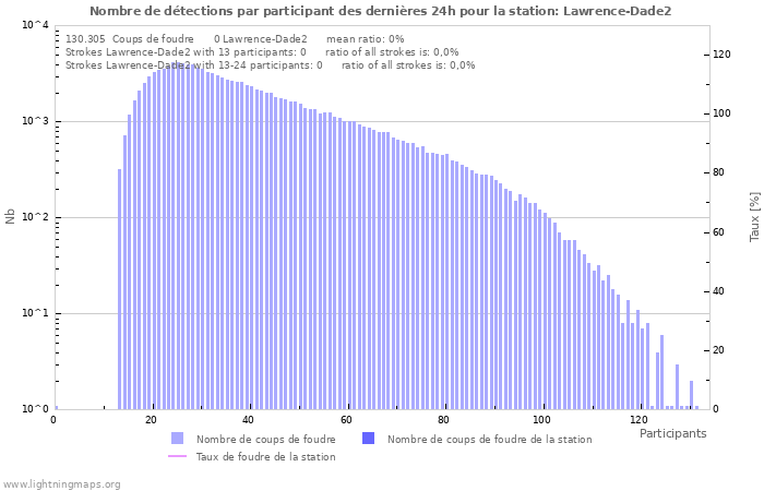 Graphes: Nombre de détections par participant