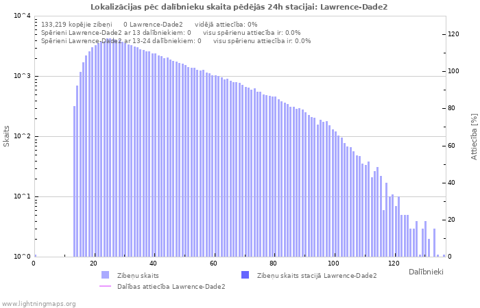 Grafiki: Lokalizācijas pēc dalībnieku skaita