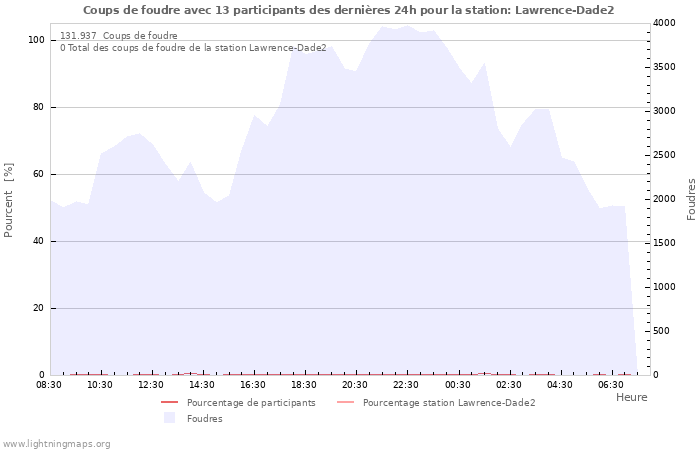 Graphes