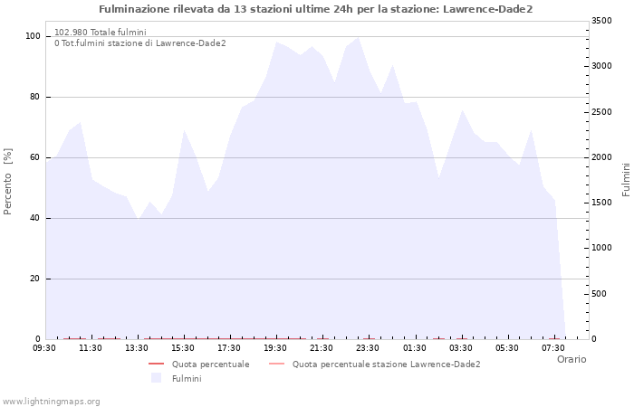 Grafico