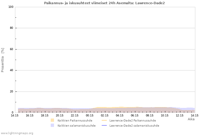 Graafit: Paikannus- ja iskusuhteet