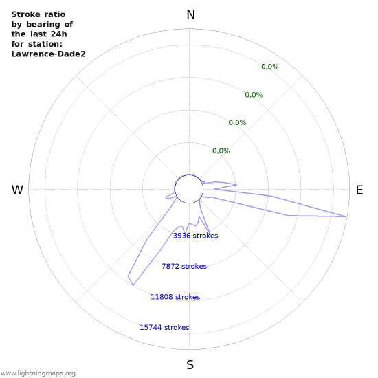 Grafikonok: Stroke ratio by bearing