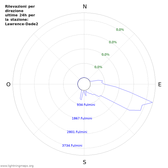Grafico: Rilevazioni per direzione