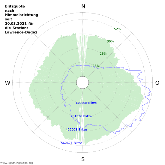 Diagramme
