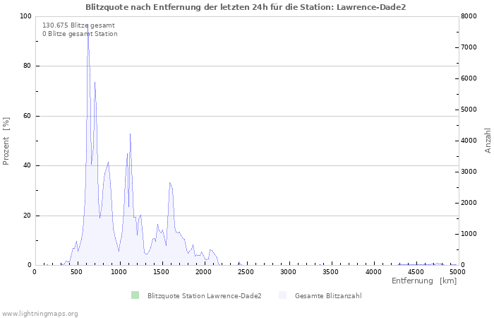 Diagramme: Blitzquote nach Entfernung