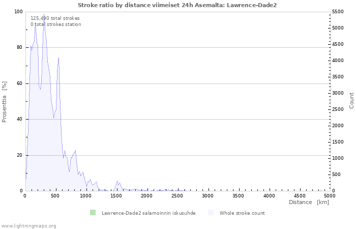 Graafit: Stroke ratio by distance