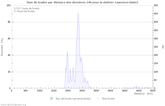 Graphes: Taux de foudre par distance