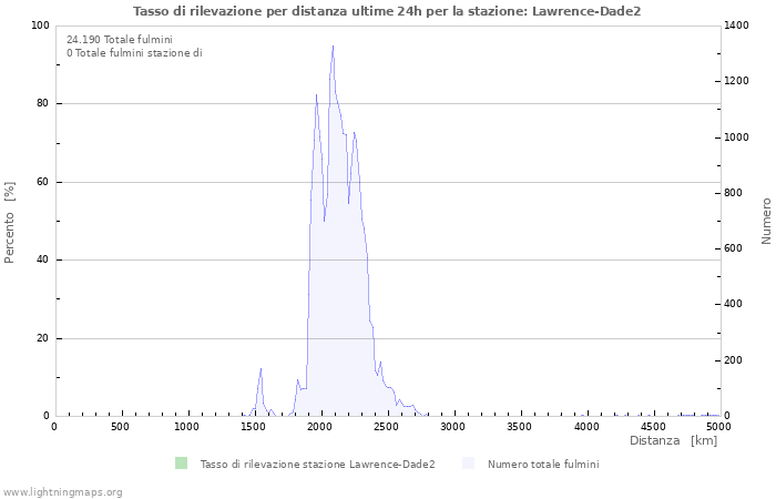 Grafico: Tasso di rilevazione per distanza