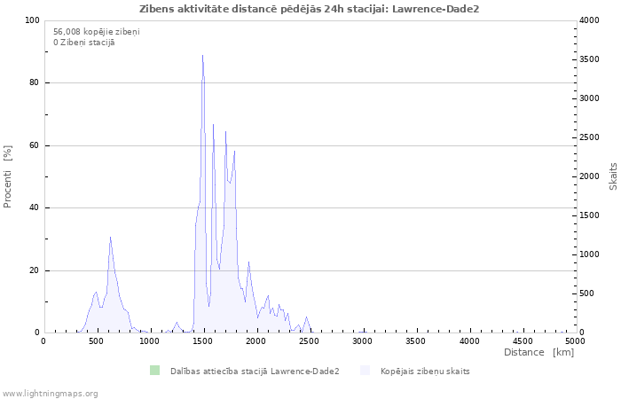 Grafiki: Zibens aktivitāte distancē