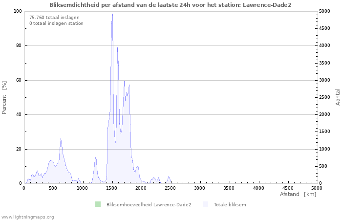 Grafieken: Bliksemdichtheid per afstand