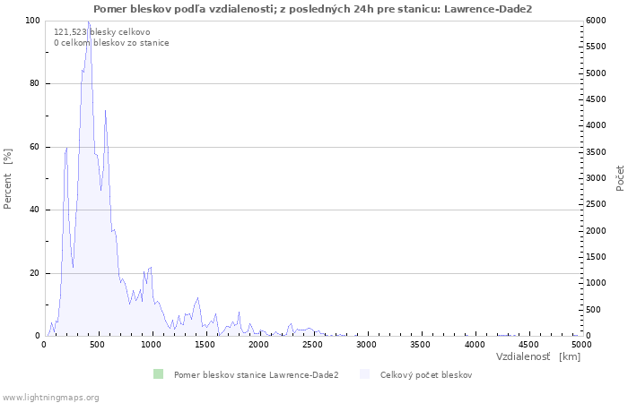 Grafy: Pomer bleskov podľa vzdialenosti;