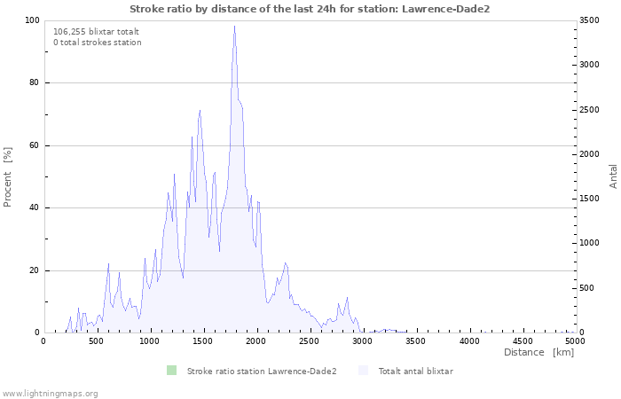 Grafer: Stroke ratio by distance