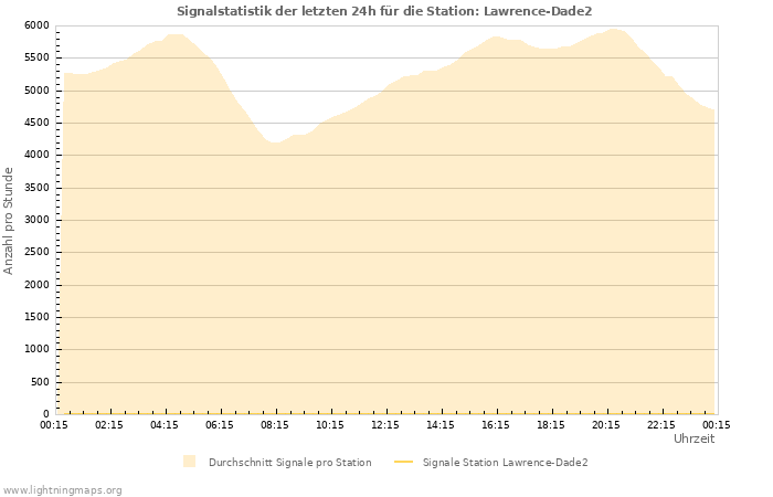 Diagramme: Signalstatistik