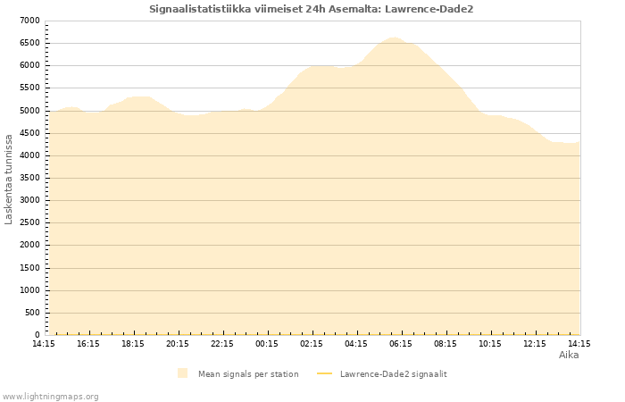Graafit: Signaalistatistiikka