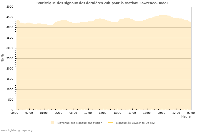 Graphes: Statistique des signaux